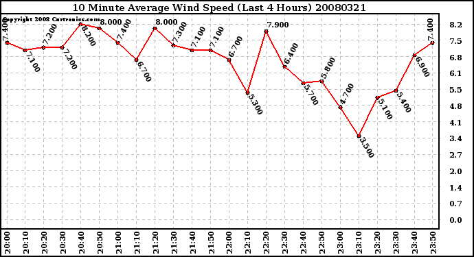 Milwaukee Weather 10 Minute Average Wind Speed (Last 4 Hours)