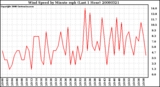 Milwaukee Weather Wind Speed by Minute mph (Last 1 Hour)