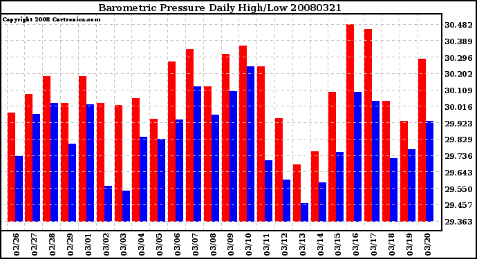 Milwaukee Weather Barometric Pressure Daily High/Low