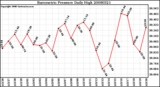 Milwaukee Weather Barometric Pressure Daily High