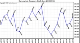 Milwaukee Weather Barometric Pressure Daily Low