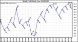 Milwaukee Weather Wind Chill Daily Low