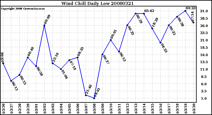 Milwaukee Weather Wind Chill Daily Low