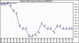 Milwaukee Weather Wind Chill (Last 24 Hours)