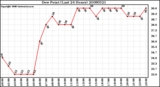 Milwaukee Weather Dew Point (Last 24 Hours)