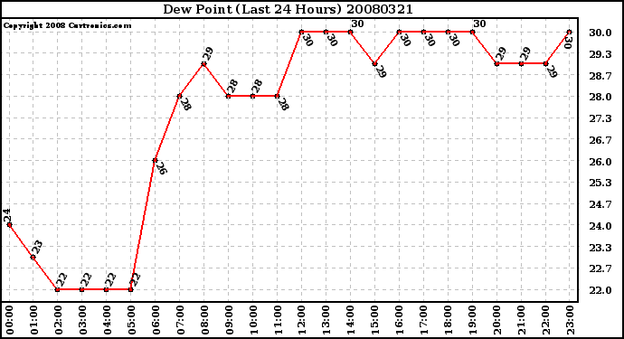 Milwaukee Weather Dew Point (Last 24 Hours)