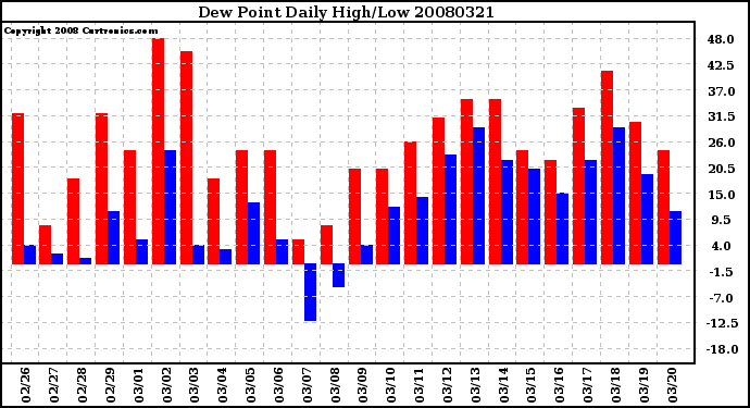 Milwaukee Weather Dew Point Daily High/Low