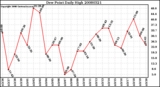 Milwaukee Weather Dew Point Daily High