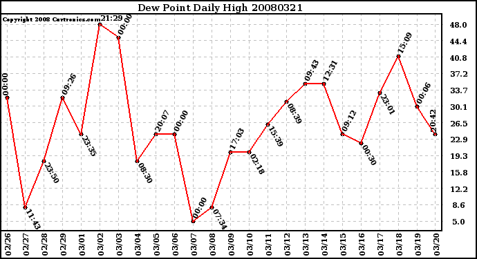 Milwaukee Weather Dew Point Daily High