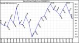 Milwaukee Weather Dew Point Daily Low