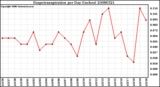 Milwaukee Weather Evapotranspiration per Day (Inches)