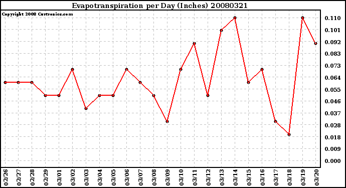 Milwaukee Weather Evapotranspiration per Day (Inches)