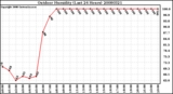 Milwaukee Weather Outdoor Humidity (Last 24 Hours)