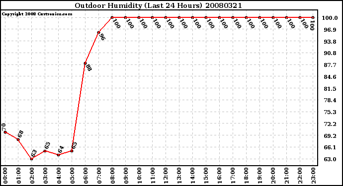 Milwaukee Weather Outdoor Humidity (Last 24 Hours)