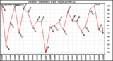 Milwaukee Weather Outdoor Humidity Daily High