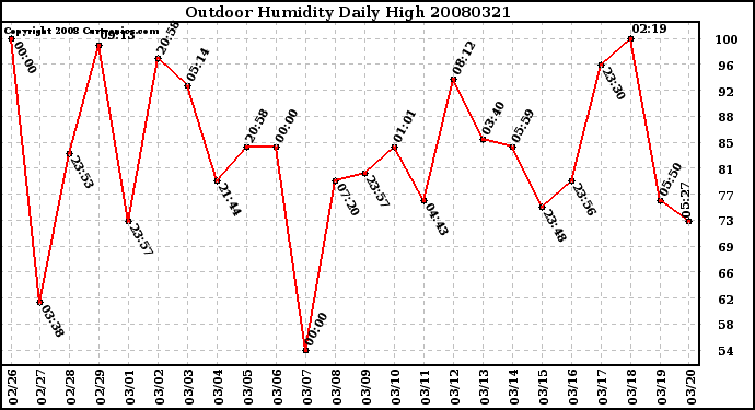 Milwaukee Weather Outdoor Humidity Daily High