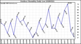 Milwaukee Weather Outdoor Humidity Daily Low