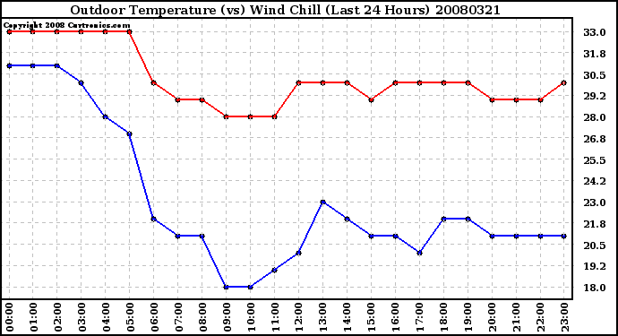 Milwaukee Weather Outdoor Temperature (vs) Wind Chill (Last 24 Hours)