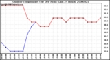 Milwaukee Weather Outdoor Temperature (vs) Dew Point (Last 24 Hours)