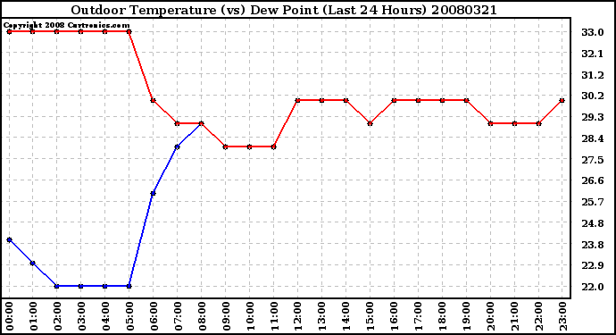 Milwaukee Weather Outdoor Temperature (vs) Dew Point (Last 24 Hours)