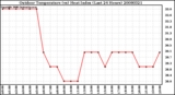 Milwaukee Weather Outdoor Temperature (vs) Heat Index (Last 24 Hours)