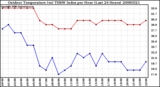 Milwaukee Weather Outdoor Temperature (vs) THSW Index per Hour (Last 24 Hours)