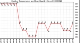 Milwaukee Weather Outdoor Temperature per Hour (Last 24 Hours)