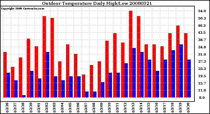 Milwaukee Weather Outdoor Temperature Daily High/Low