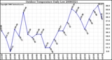 Milwaukee Weather Outdoor Temperature Daily Low