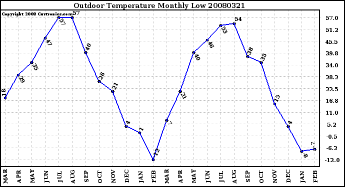 Milwaukee Weather Outdoor Temperature Monthly Low