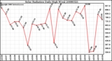 Milwaukee Weather Solar Radiation Daily High W/m2