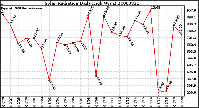 Milwaukee Weather Solar Radiation Daily High W/m2