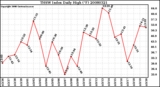 Milwaukee Weather THSW Index Daily High (F)