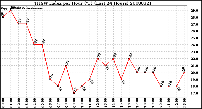 Milwaukee Weather THSW Index per Hour (F) (Last 24 Hours)