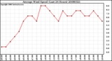 Milwaukee Weather Average Wind Speed (Last 24 Hours)