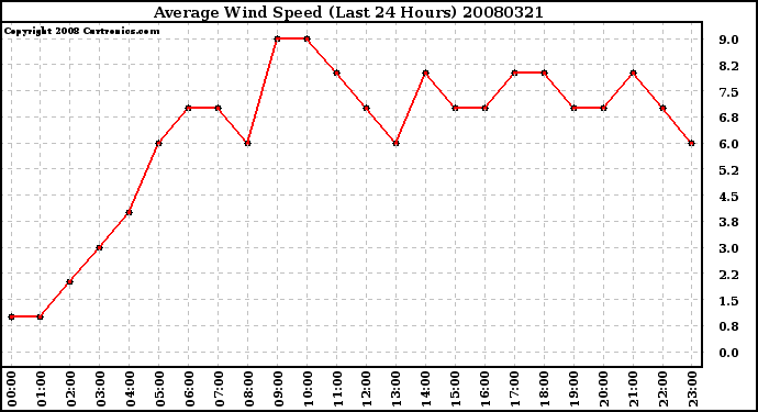 Milwaukee Weather Average Wind Speed (Last 24 Hours)