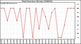 Milwaukee Weather Wind Direction (By Day)