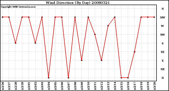 Milwaukee Weather Wind Direction (By Day)