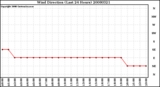 Milwaukee Weather Wind Direction (Last 24 Hours)