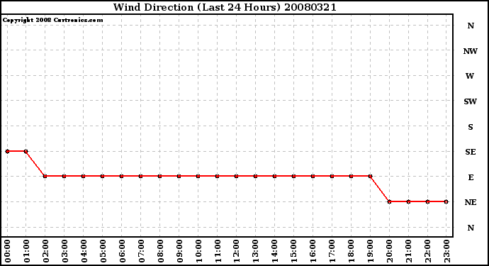Milwaukee Weather Wind Direction (Last 24 Hours)