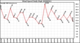 Milwaukee Weather Wind Speed Daily High