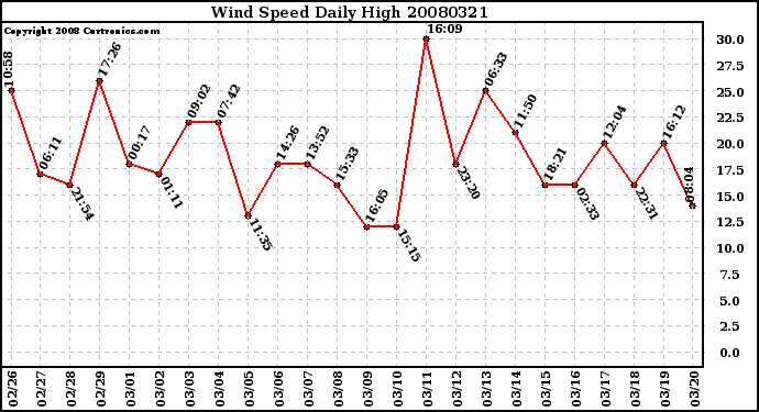 Milwaukee Weather Wind Speed Daily High