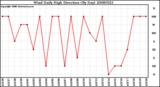 Milwaukee Weather Wind Daily High Direction (By Day)