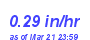 Milwaukee Weather Rain Rate Month
