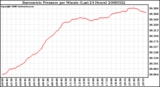 Milwaukee Weather Barometric Pressure per Minute (Last 24 Hours)