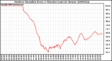 Milwaukee Weather Outdoor Humidity Every 5 Minutes (Last 24 Hours)