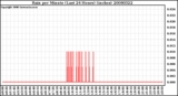 Milwaukee Weather Rain per Minute (Last 24 Hours) (inches)