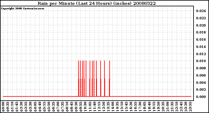 Milwaukee Weather Rain per Minute (Last 24 Hours) (inches)