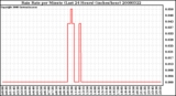 Milwaukee Weather Rain Rate per Minute (Last 24 Hours) (inches/hour)