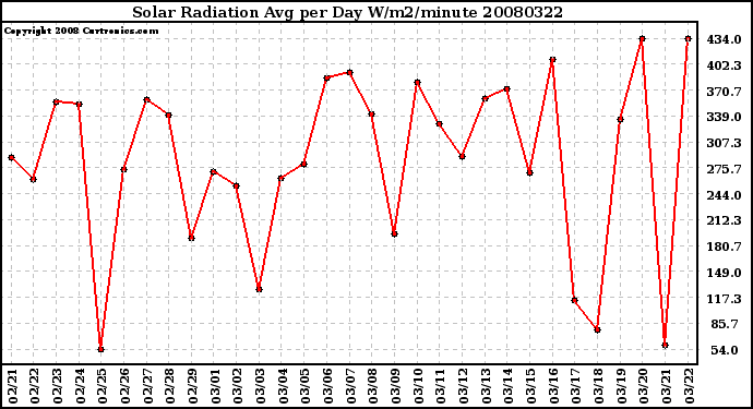 Milwaukee Weather Solar Radiation Avg per Day W/m2/minute